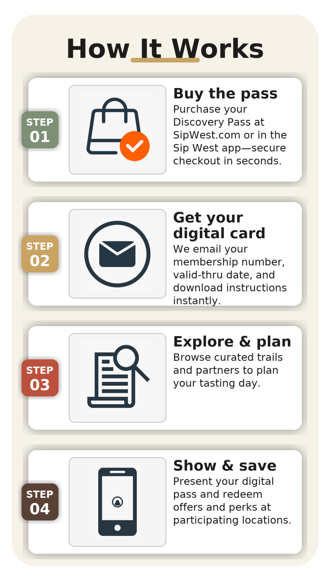 How the Sip West Annual Discovery Pass works: buy the pass, get your digital card by email, explore trails and partners, then show your pass to redeem offers & perks.